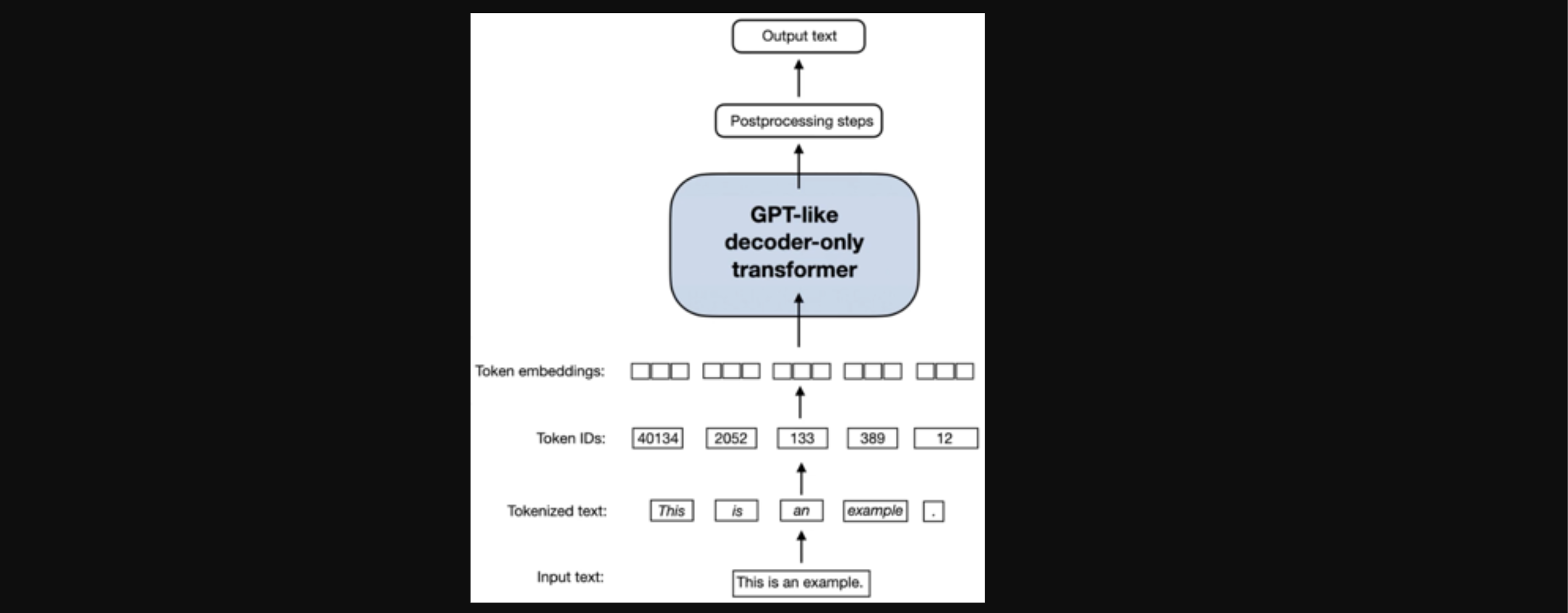 Large Language Model (LLM) Development in Cloud Computing Environment - Part 1: Data Preprocessing & Feature Engineering using Apache Hadoop