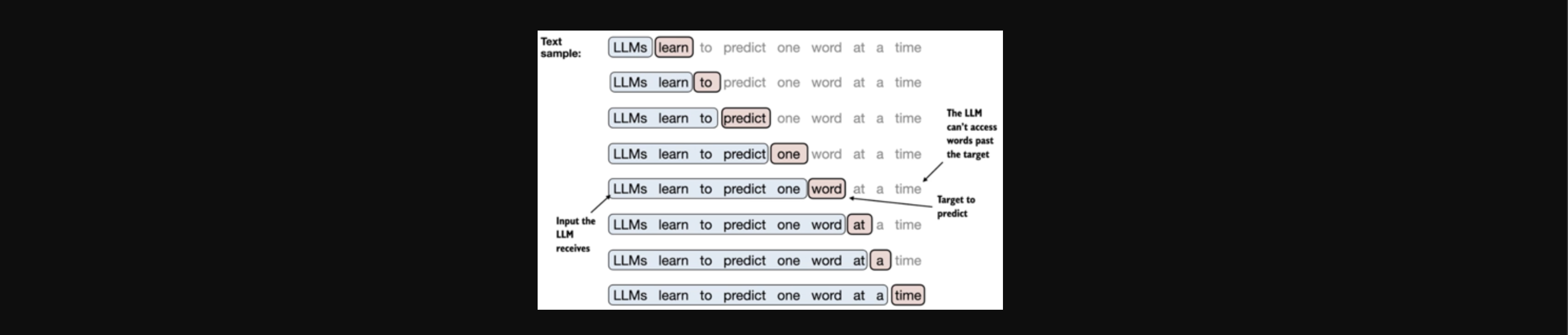 Large Language Model (LLM) Development in Cloud Computing Environment - Part 2: Distributed Model Training using Apache Spark
